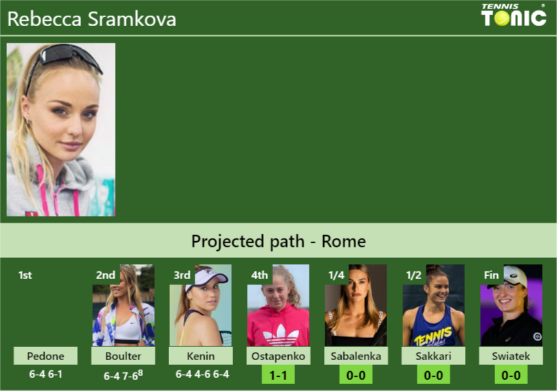 [UPDATED R4]. Prediction, H2H of Rebecca Sramkova’s draw vs Ostapenko, Sabalenka, Sakkari, Swiatek to win the Rome
