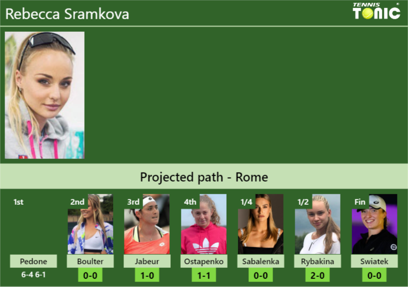 [UPDATED R2]. Prediction, H2H of Rebecca Sramkova’s draw vs Boulter, Jabeur, Ostapenko, Sabalenka, Rybakina, Swiatek to win the Rome