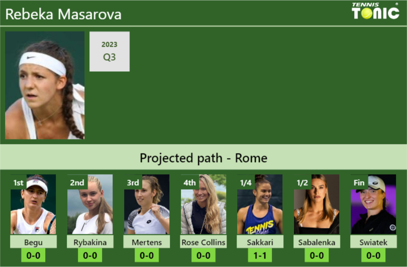 ROME DRAW. Rebeka Masarova’s prediction with Begu next. H2H and rankings