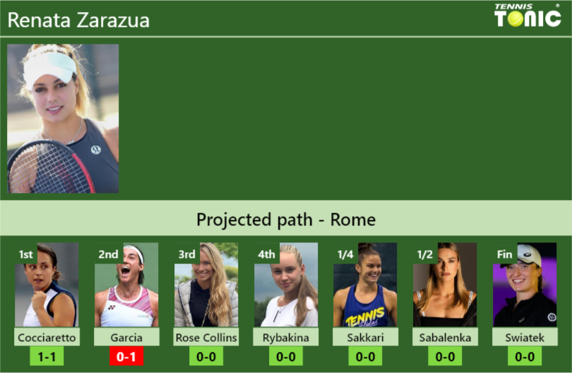 ROME DRAW. Renata Zarazua’s prediction with Cocciaretto next. H2H and rankings