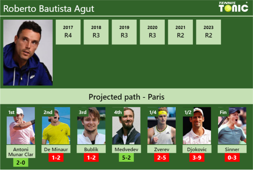 FRENCH OPEN DRAW. Roberto Bautista Agut’s prediction with Antoni Munar Clar next. H2H and rankings