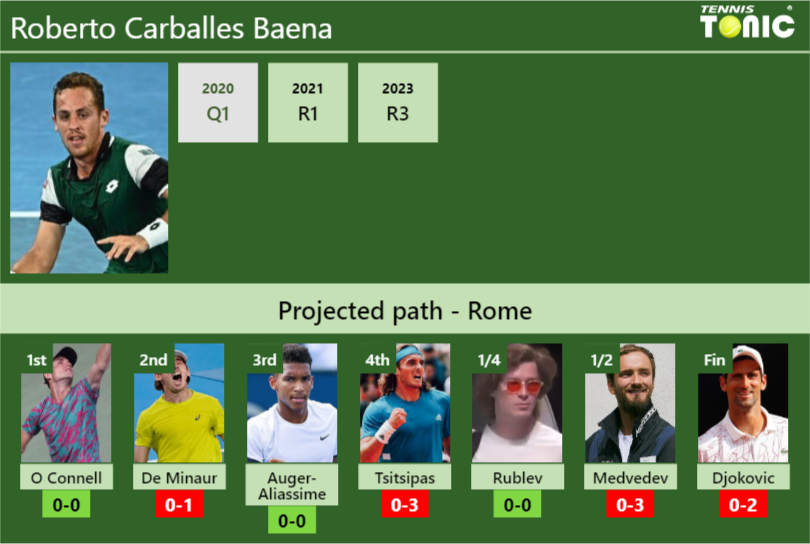 Roberto Carballes Baena Stats info