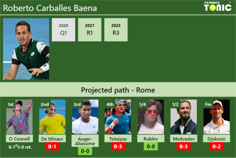 [UPDATED R2]. Prediction, H2H of Roberto Carballes Baena’s draw vs De Minaur, Auger-Aliassime, Tsitsipas, Rublev, Medvedev, Djokovic to win the Rome