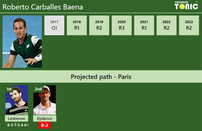 Roberto Carballes Baena Stats info