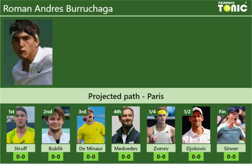 FRENCH OPEN DRAW. Roman Andres Burruchaga’s prediction with Struff next. H2H and rankings