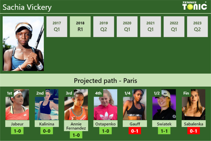 FRENCH OPEN DRAW. Sachia Vickery’s prediction with Jabeur next. H2H and rankings Sachia Vickery Stats info