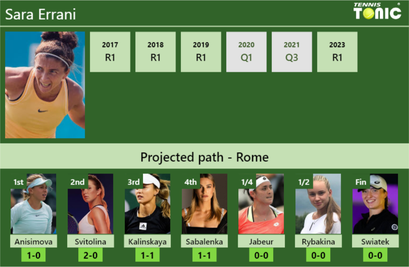 ROME DRAW. Sara Errani’s prediction with Anisimova next. H2H and rankings