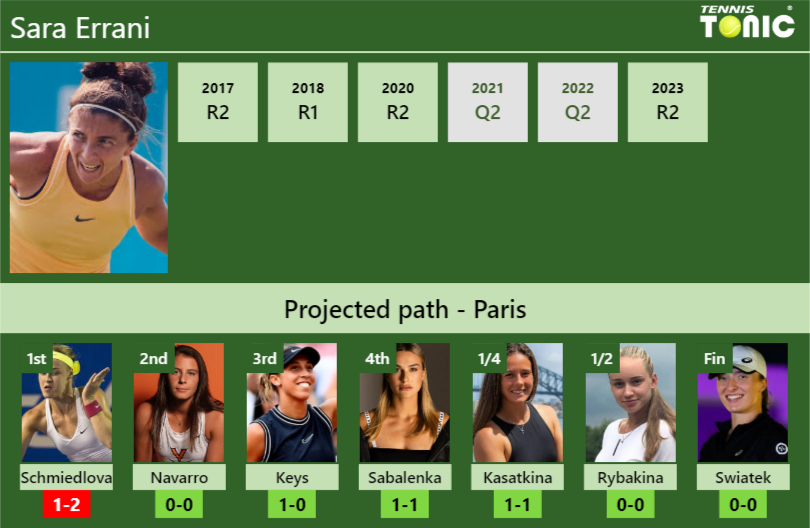 FRENCH OPEN DRAW. Sara Errani’s prediction with Schmiedlova next. H2H and rankings