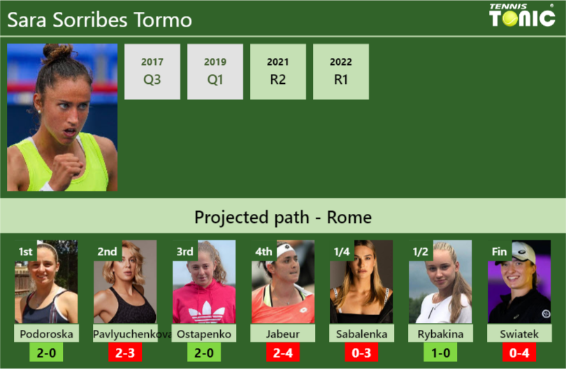 ROME DRAW. Sara Sorribes Tormo’s prediction with Podoroska next. H2H and rankings