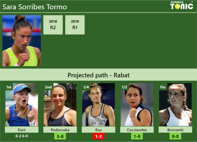 [UPDATED R2]. Prediction, H2H of Sara Sorribes Tormo’s draw vs Podoroska, Rus, Cocciaretto, Bronzetti to win the Rabat