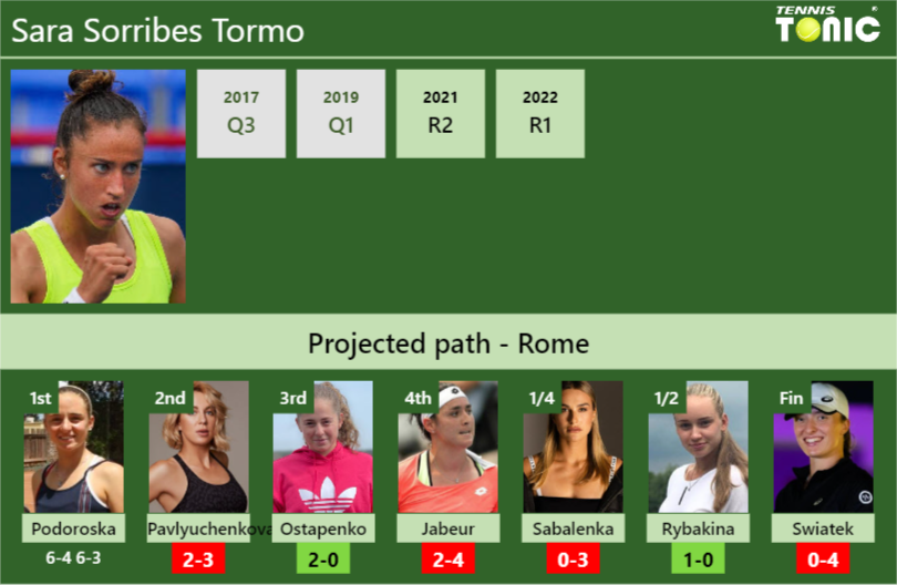 [UPDATED R2]. Prediction, H2H of Sara Sorribes Tormo’s draw vs Pavlyuchenkova, Ostapenko, Jabeur, Sabalenka, Rybakina, Swiatek to win the Rome