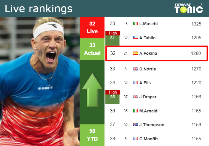 LIVE RANKINGS. Davidovich Fokina improves his position
 before fighting against Medjedovic in Rome