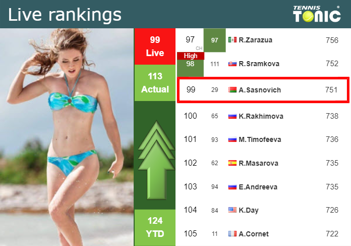 LIVE RANKINGS. Sasnovich betters her position
 ahead of taking on Kerber in Rome
