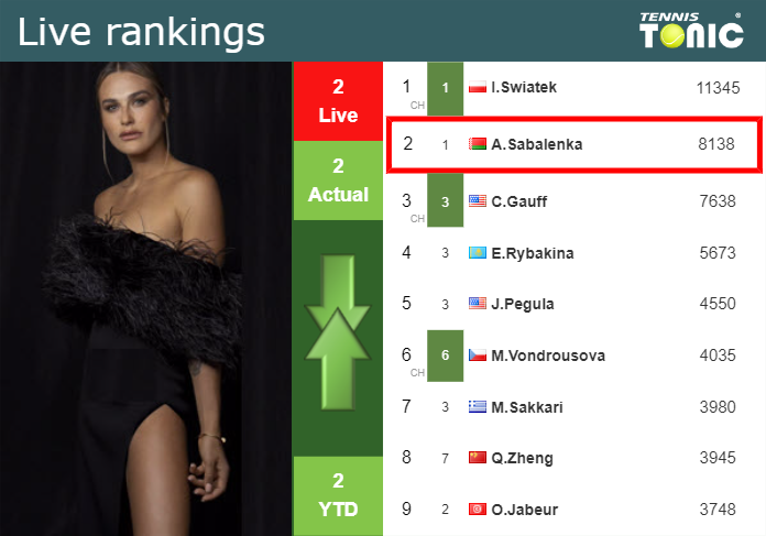 LIVE RANKINGS. Sabalenka’s rankings before fighting against Swiatek in Rome
