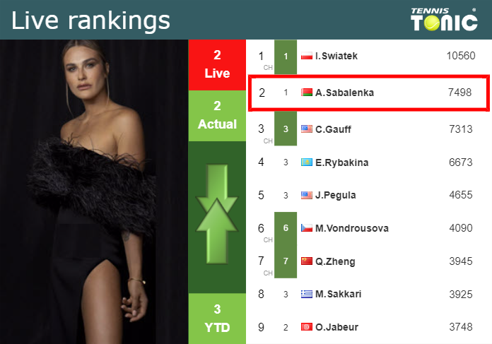 LIVE RANKINGS. Sabalenka’s rankings ahead of playing Swiatek in Madrid