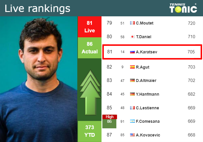 LIVE RANKINGS. Karatsev improves his position
 before fighting against Paul in Rome