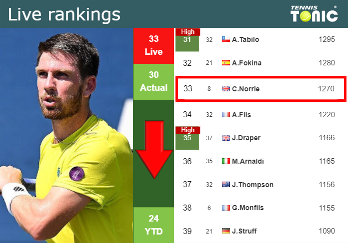 Saturday Live Ranking Cameron Norrie M993tjfb Saturday Live Ranking Cameron Norrie