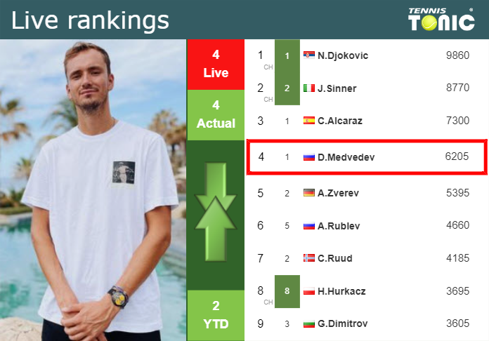 LIVE RANKINGS. Medvedev’s rankings prior to facing Draper in Rome