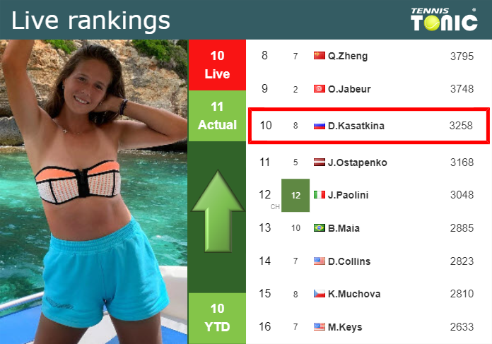 LIVE RANKINGS. Kasatkina improves her position
 just before facing Osaka in Rome