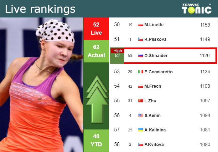 LIVE RANKINGS. Shnaider reaches a new career-high ahead of fighting against Badosa in Rome