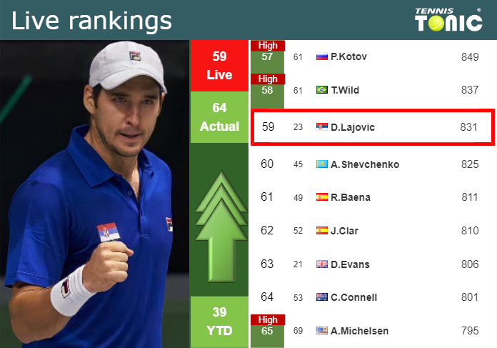 LIVE RANKINGS. Lajovic improves his ranking ahead of taking on Baez in Rome