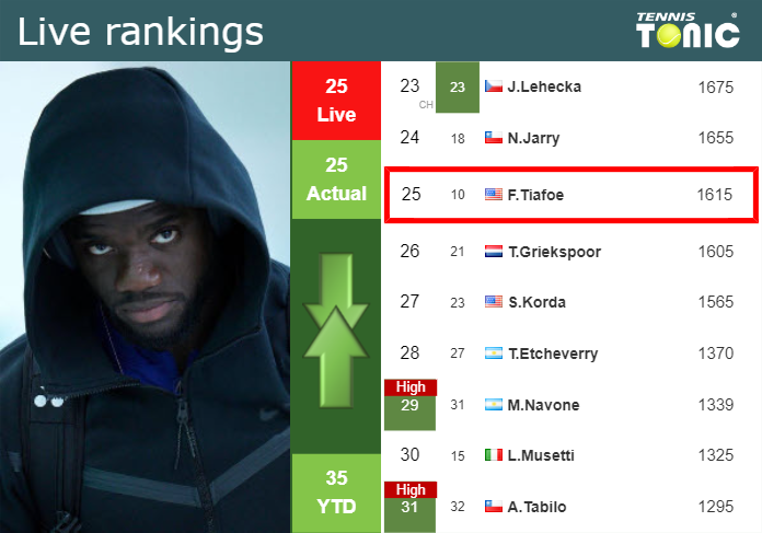 LIVE RANKINGS. Tiafoe’s rankings before competing against Koepfer in Rome