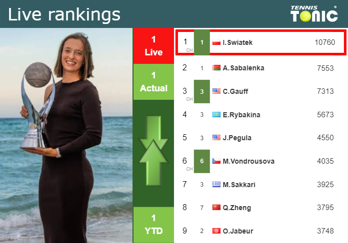 LIVE RANKINGS. Swiatek’s rankings right before taking on Putintseva in Rome