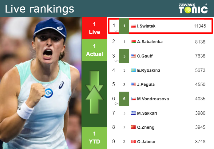 LIVE RANKINGS. Swiatek’s rankings prior to facing Sabalenka in Rome