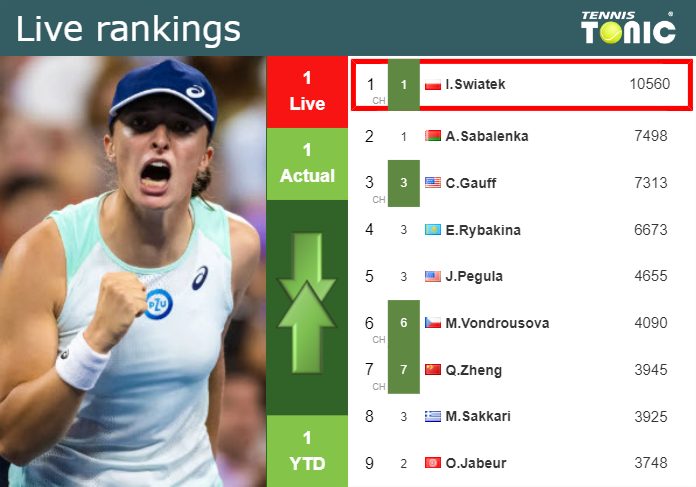 LIVE RANKINGS. Swiatek’s rankings prior to competing against Sabalenka in Madrid