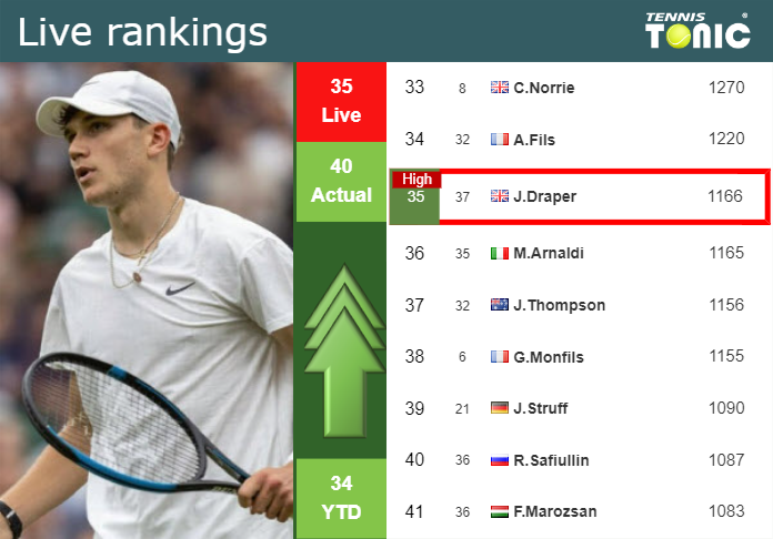 LIVE RANKINGS. Draper achieves a new career-high prior to playing Medvedev in Rome