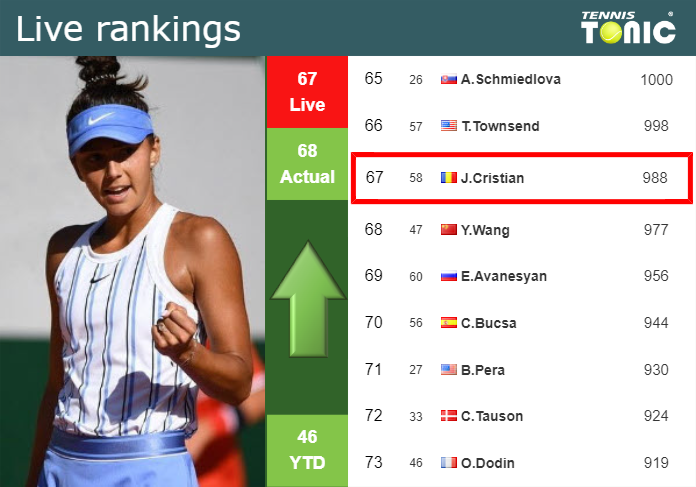 LIVE RANKINGS. Cristian improves her ranking before taking on Gauff in Rome