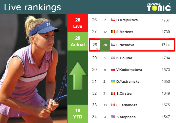 LIVE RANKINGS. Noskova improves her rank just before taking on Zheng in Rome