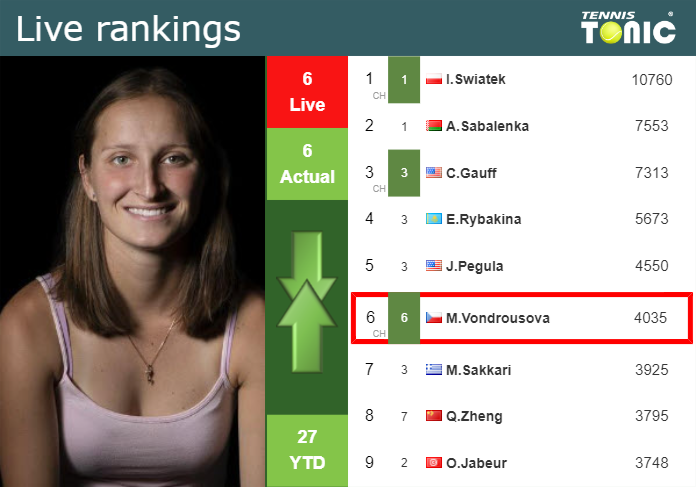 LIVE RANKINGS. Vondrousova’s rankings right before competing against Cirstea in Rome