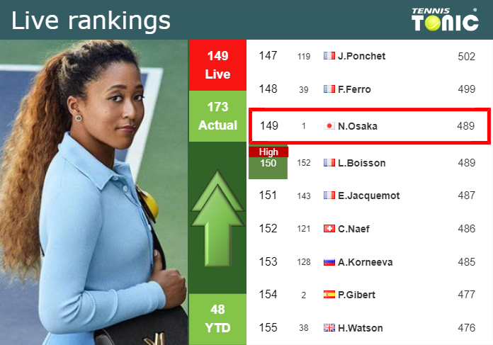 LIVE RANKINGS. Osaka improves her ranking just before squaring off with Kasatkina in Rome
