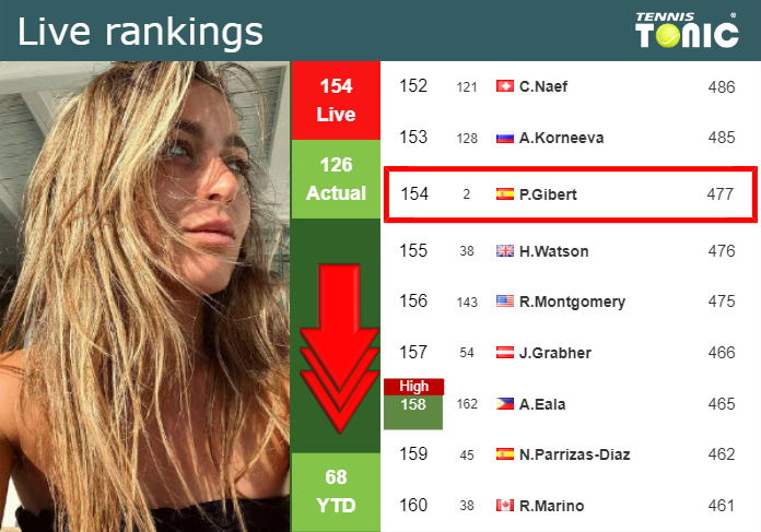 LIVE RANKINGS. Badosa falls just before squaring off with Shnaider in Rome