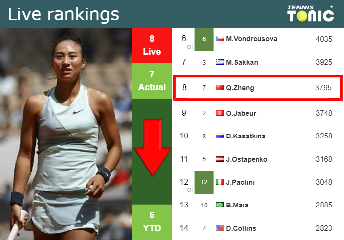 LIVE RANKINGS. Zheng loses positions prior to facing Noskova in Rome