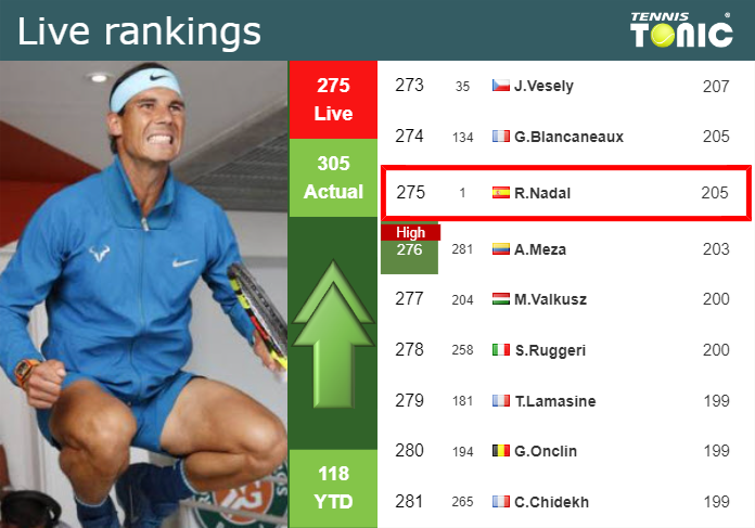 LIVE RANKINGS. Nadal betters his ranking before playing Hurkacz in Rome