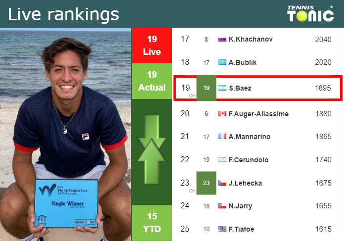 LIVE RANKINGS. Baez’s rankings just before facing Lajovic in Rome