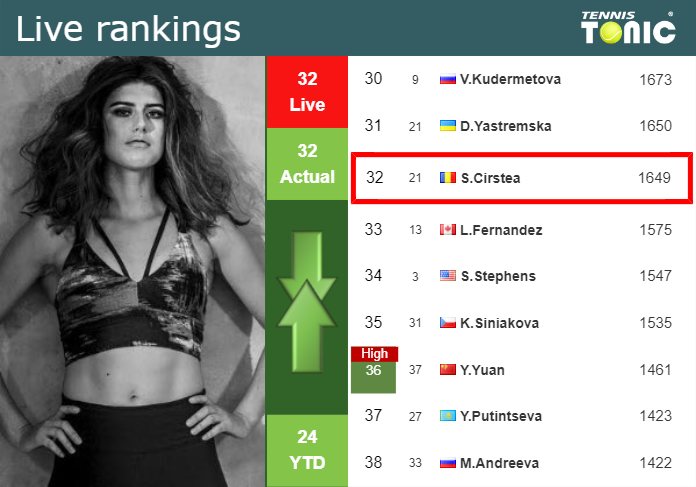 LIVE RANKINGS. Cirstea’s rankings ahead of fighting against Vondrousova in Rome