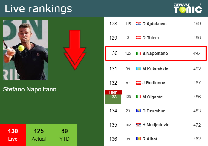 Saturday Live Ranking Stefano Napolitano