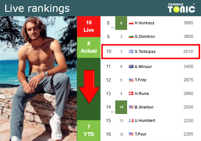 Saturday Live Ranking Stefanos Tsitsipas Lwntffrs Saturday Live Ranking Stefanos Tsitsipas