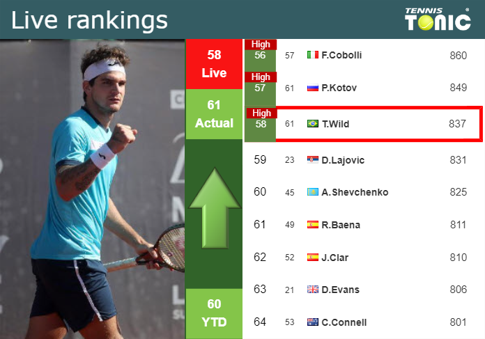 LIVE RANKINGS. Seyboth Wild reaches a new career-high before competing against Etcheverry in Rome