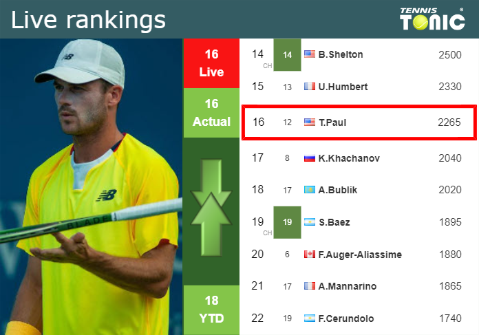 LIVE RANKINGS. Paul’s rankings right before taking on Karatsev in Rome