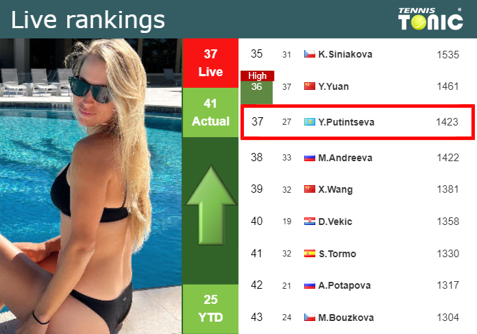 LIVE RANKINGS. Putintseva improves her ranking prior to playing Swiatek in Rome