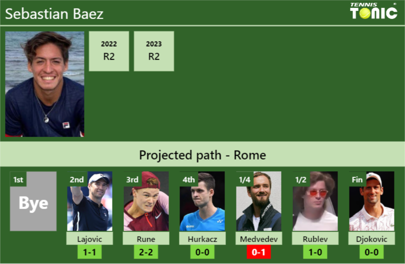 ROME DRAW. Sebastian Baez’s prediction with Lajovic next. H2H and rankings