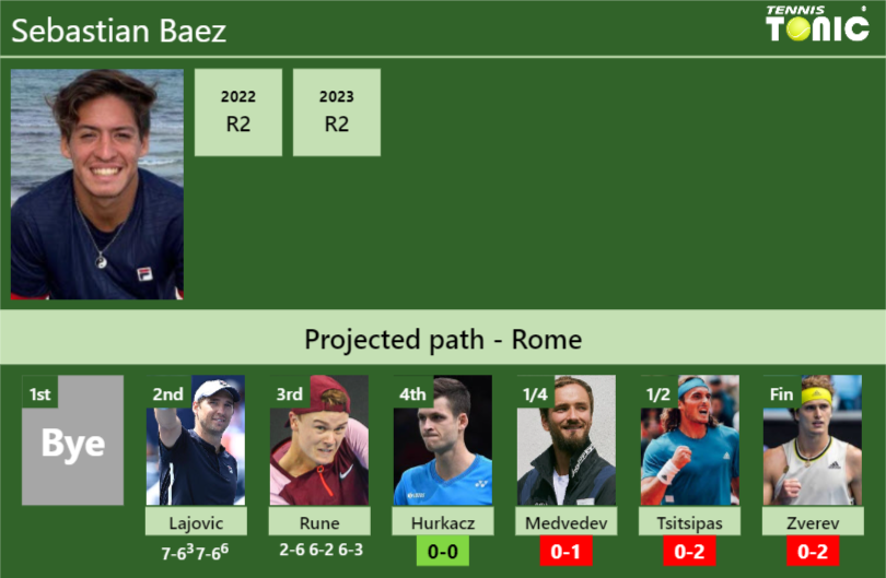 [UPDATED R4]. Prediction, H2H of Sebastian Baez’s draw vs Hurkacz, Medvedev, Tsitsipas, Zverev to win the Rome
