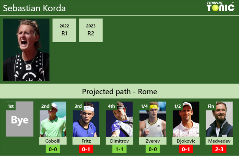 ROME DRAW. Sebastian Korda’s prediction with Cobolli next. H2H and rankings