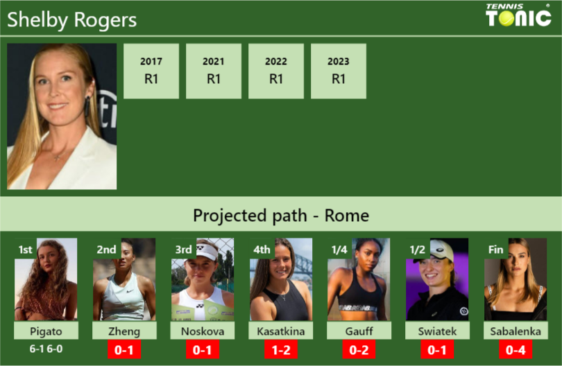 [UPDATED R2]. Prediction, H2H of Shelby Rogers's draw vs Zheng, Noskova ...