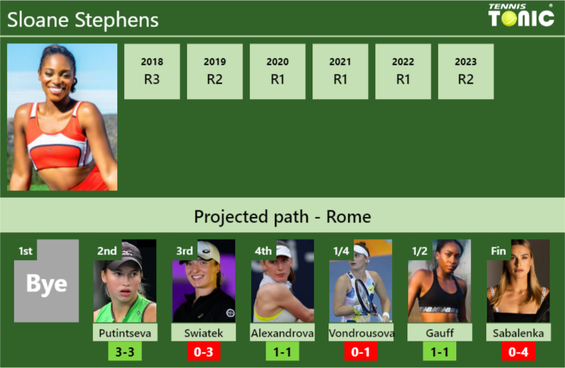 ROME DRAW. Sloane Stephens’s prediction with Putintseva next. H2H and rankings