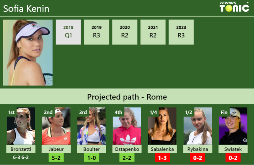 [UPDATED R2]. Prediction, H2H of Sofia Kenin’s draw vs Jabeur, Boulter, Ostapenko, Sabalenka, Rybakina, Swiatek to win the Rome